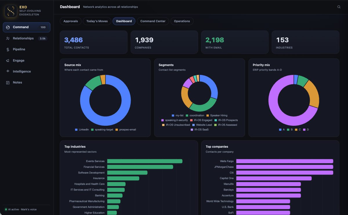 EXO, the AI operations system Mark Lynd built, showing its network analytics dashboard across contacts, companies, and industries